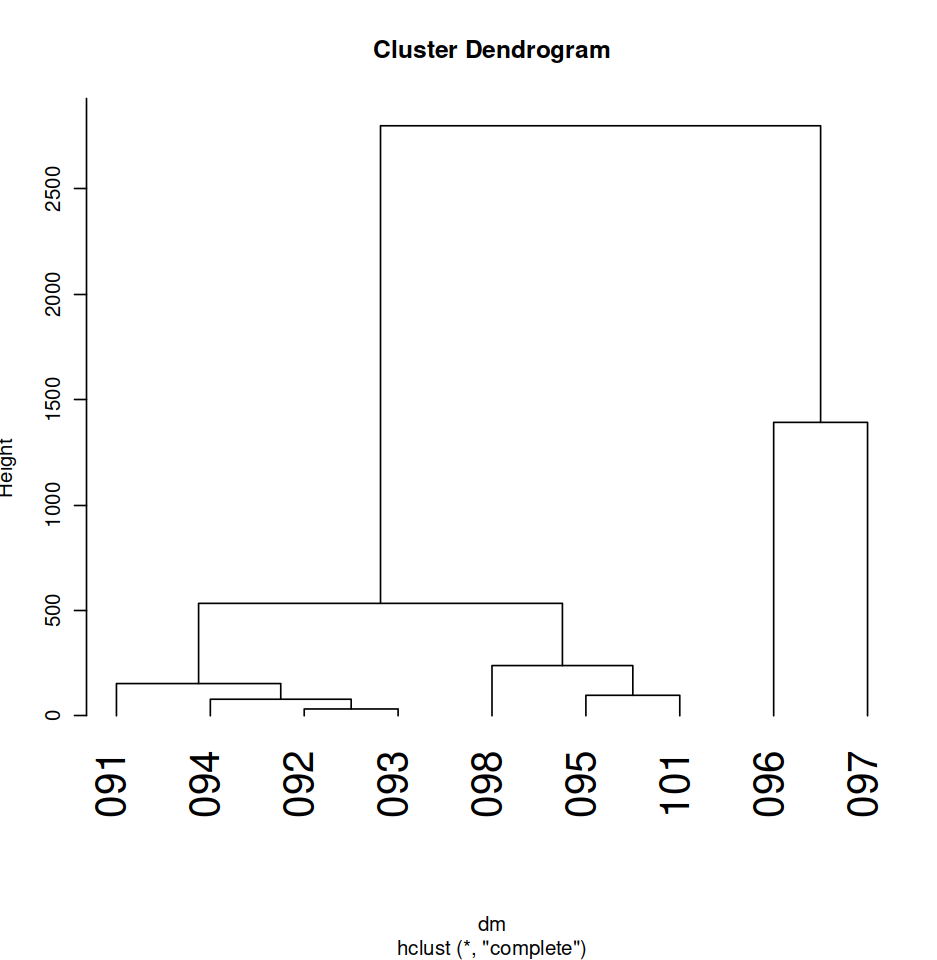 R Clustering Model of Volumes based on NER tagging.