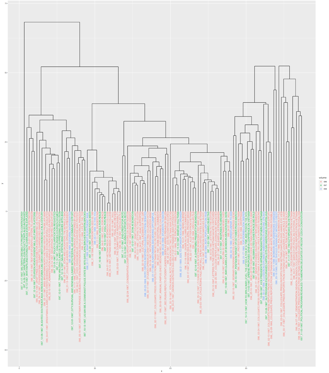 R Clustering Model of articles in the three largest volumes based on NER tagging.