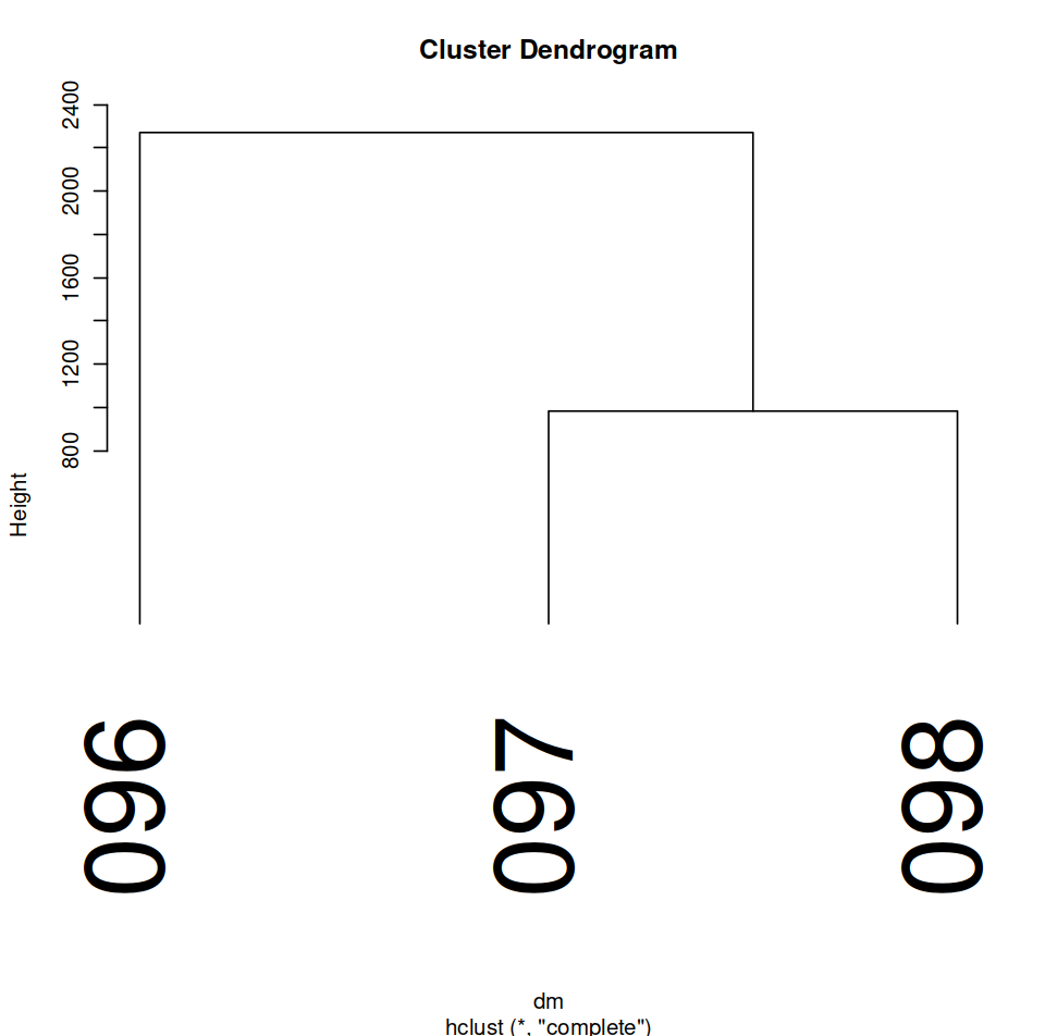 R Clustering Model of the three largest volumes in the corpus based on NER tagging.