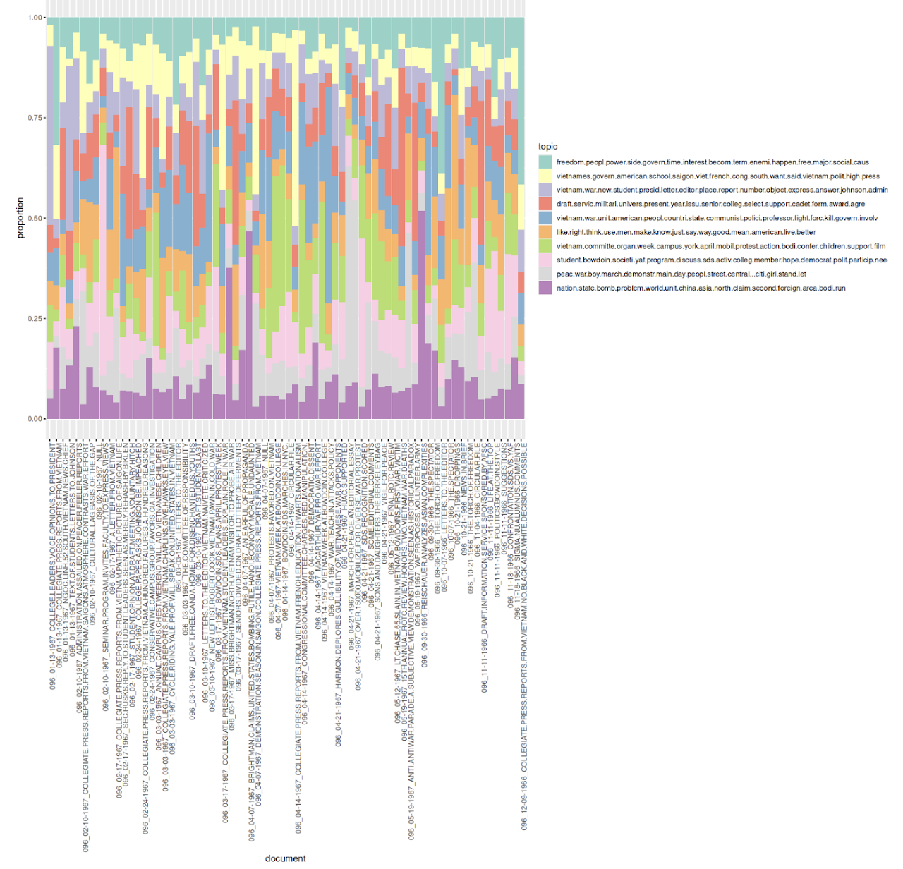 Topic modeling proportion bar graph across all 72 articles in volume 96 of The Bowdoin Orient