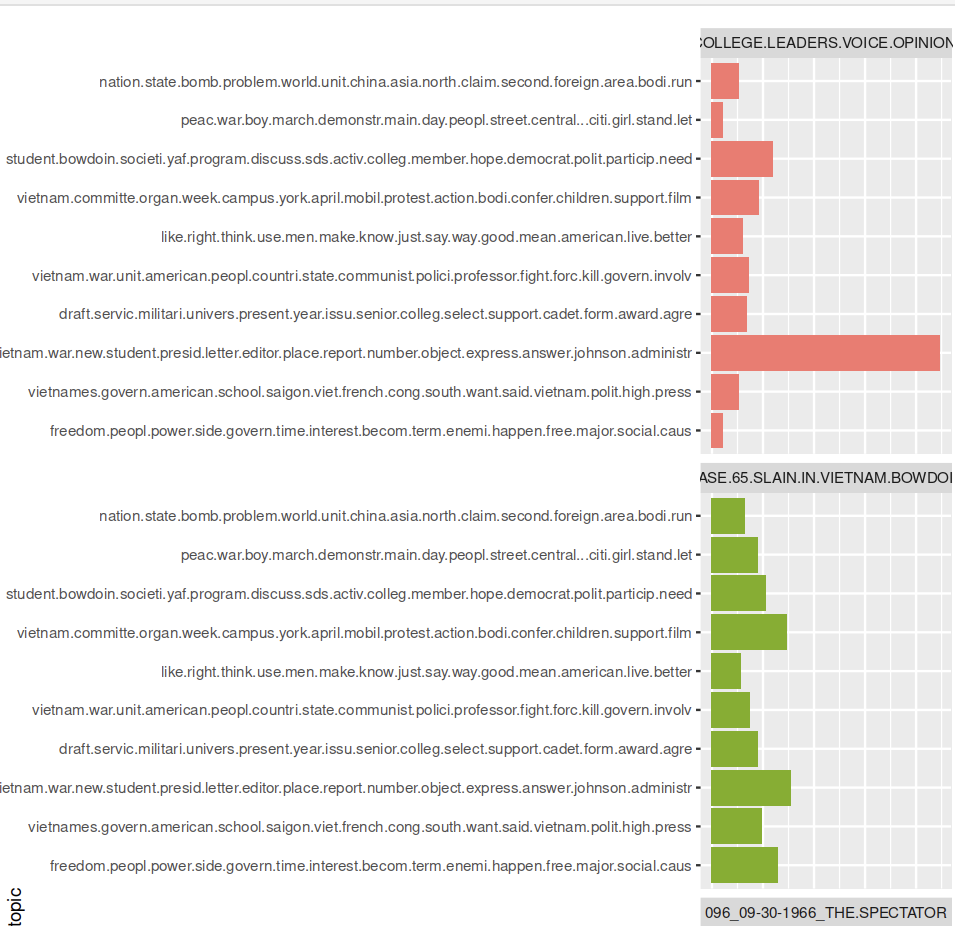 Topic modeling proportion bar graph of selected articles in volume 96 of The Bowdoin Orient