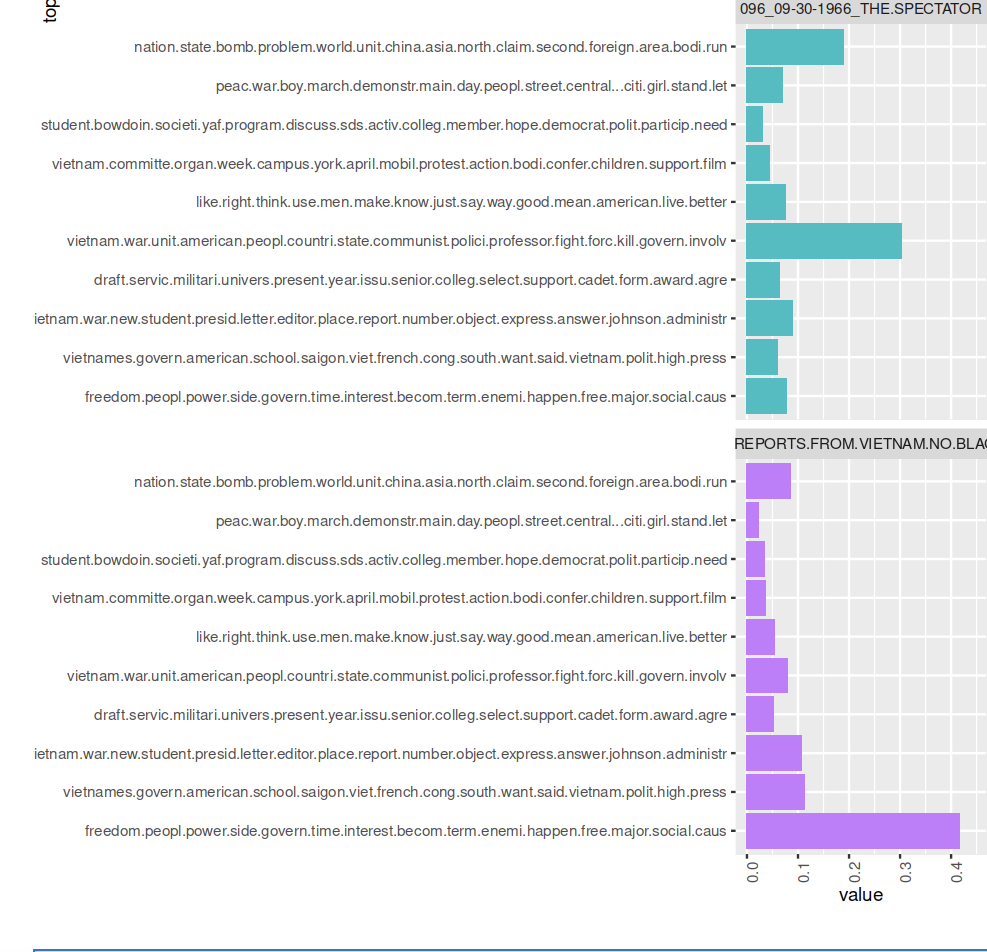 Topic modeling proportion bar graph of selected articles in volume 96 of The Bowdoin Orient