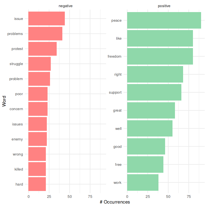 Positive and negative sentiment analysis bar graph