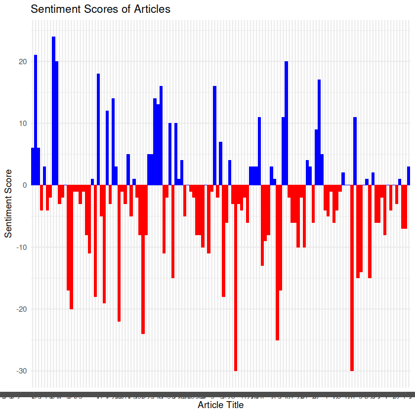 Article sentiment score bar graph