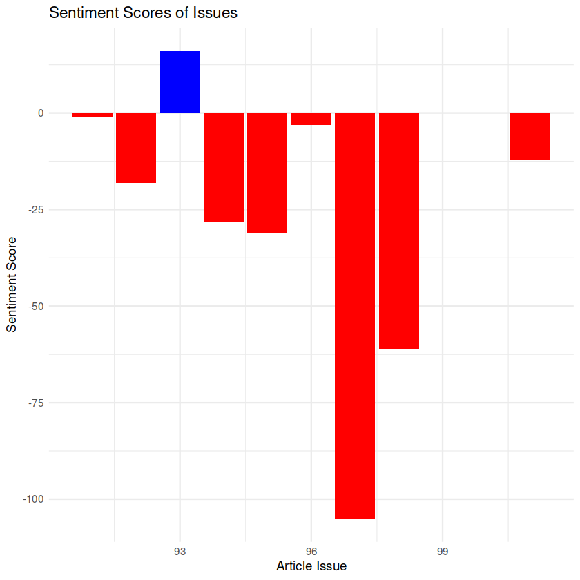 Issue sentiment score bar graph