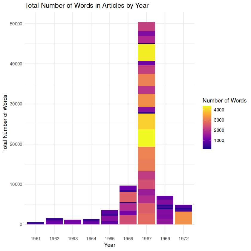 Bar graph of total number of words in article by year