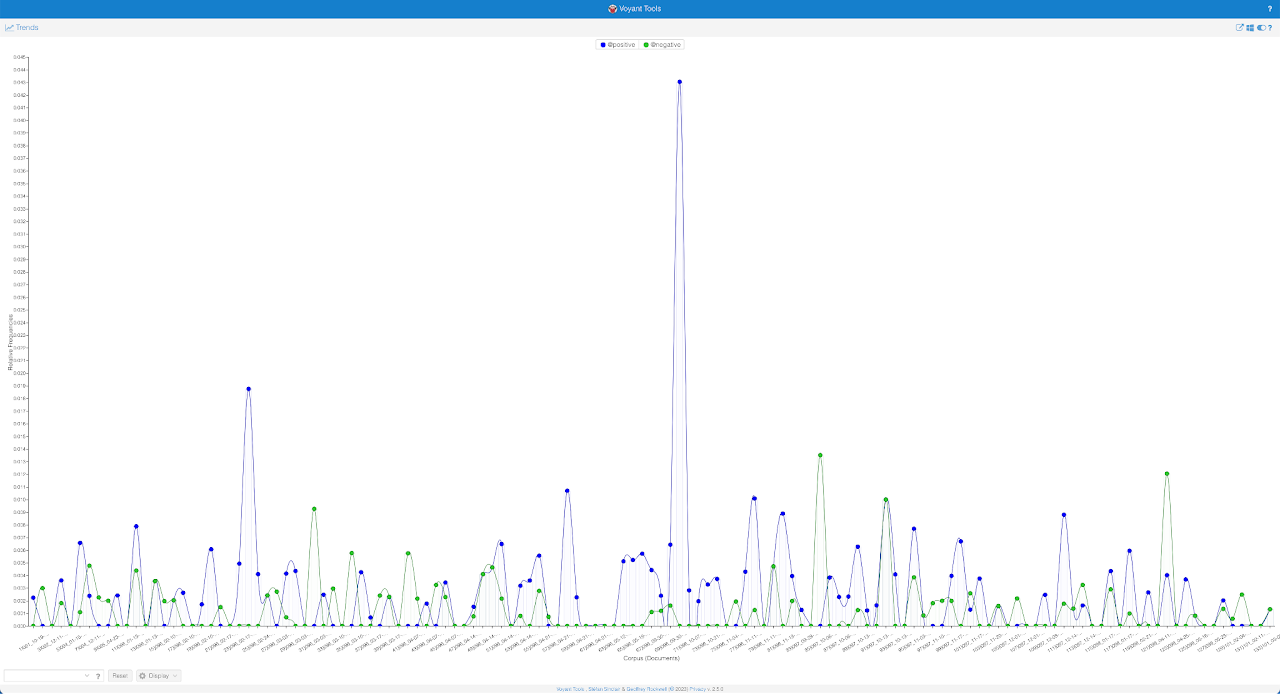 Line graph of positive and negative sentiment by article