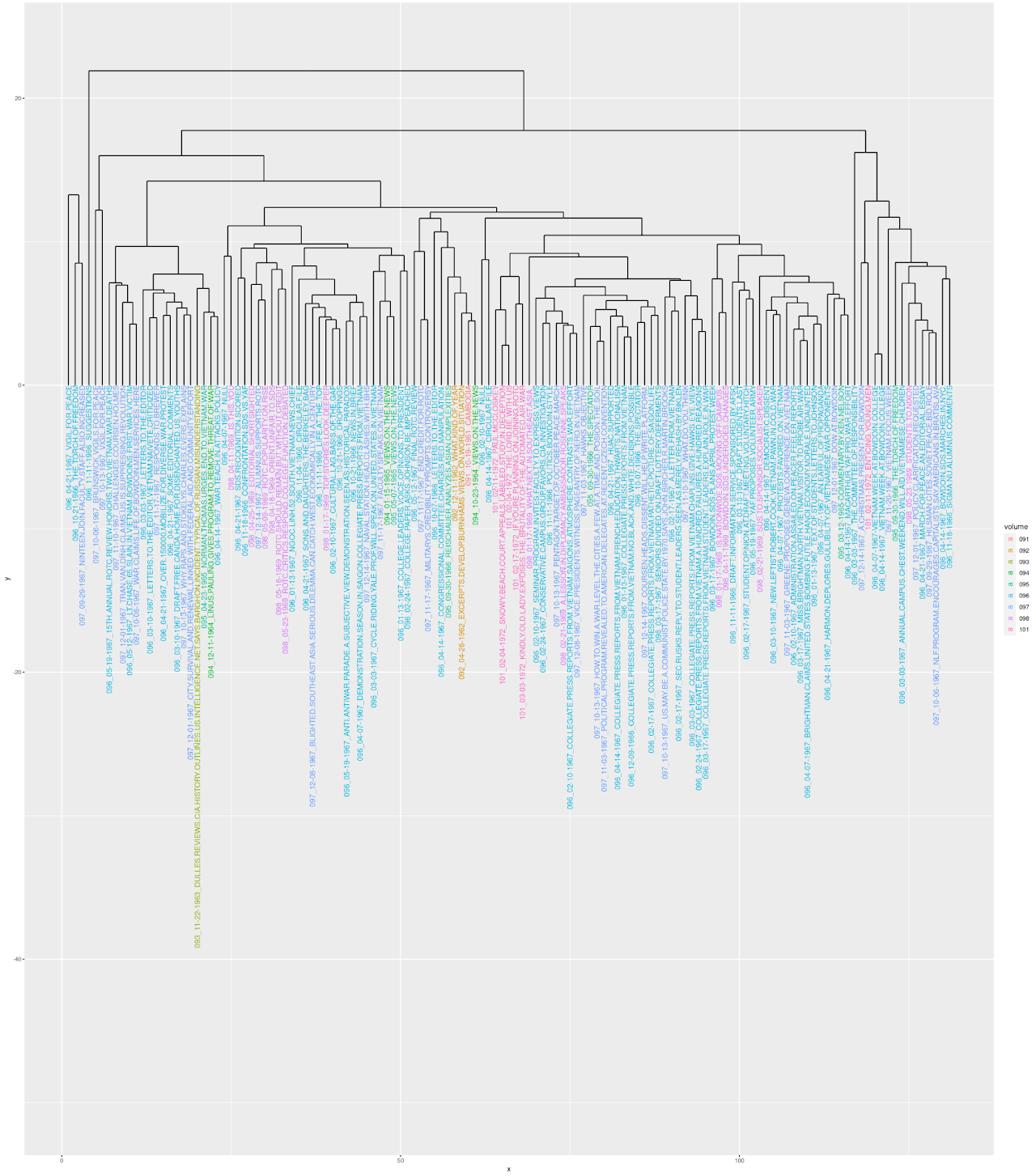 Cluster dendogram chart, color-coded by volume of origin