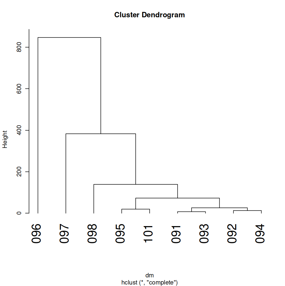 Cluster dendogram chart of all volumes included in the corpus