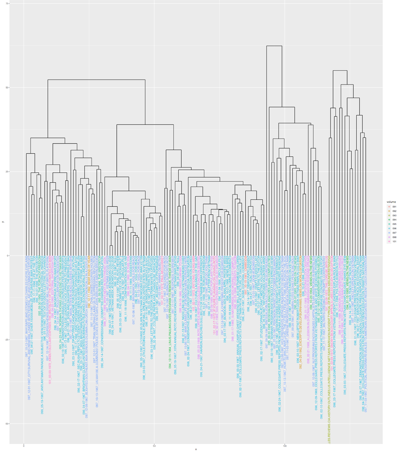 R Clustering Model of 134 corpus articles based on NER tagging, color coded by volume